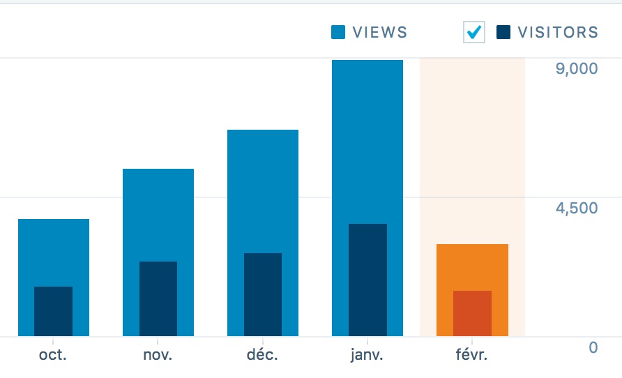 Statistiques_‹_Adventiste_Magazine_—_WordPress_com